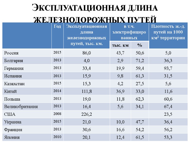 Эксплуатационная длина железнодорожных путей